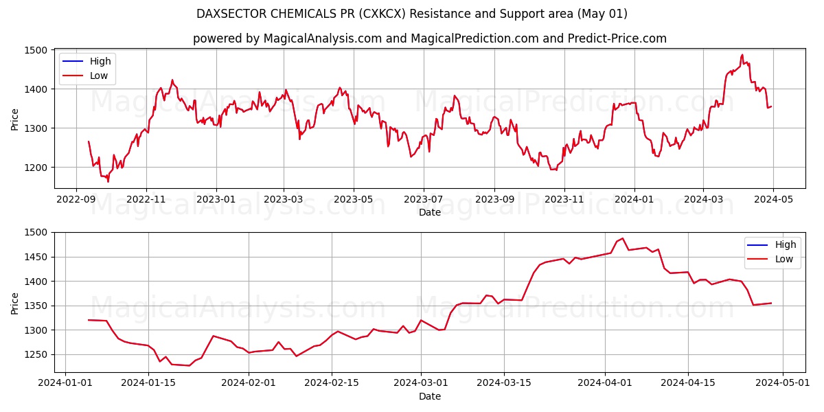 DAXSECTOR CHEMICALS PR (CXKCX) price movement in the coming days
